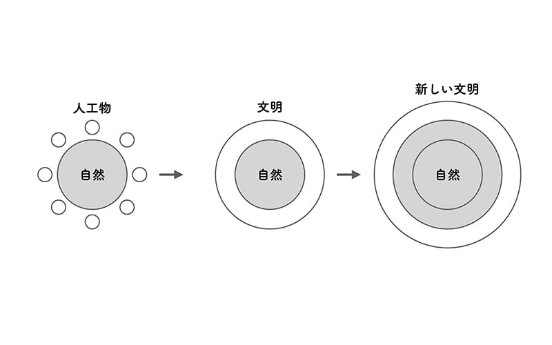 自然と文明の発展