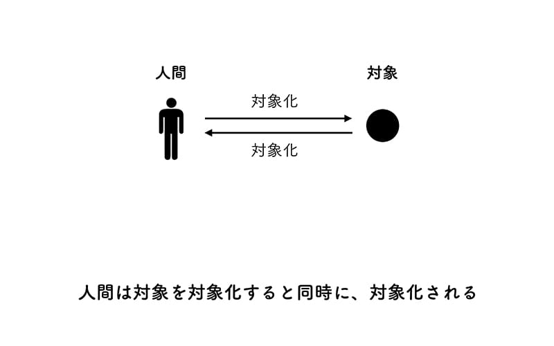 人間と対象の双方向性
