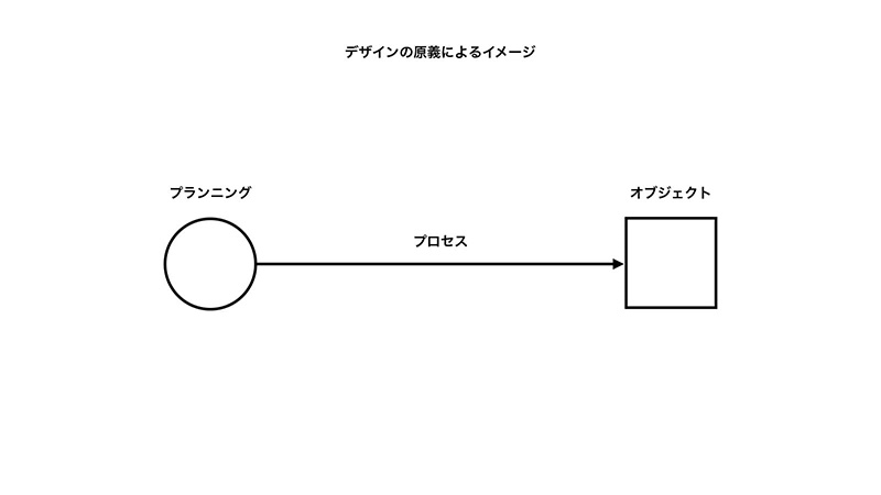 デザインの原義によるイメージ