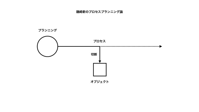プロセス・プランニング論