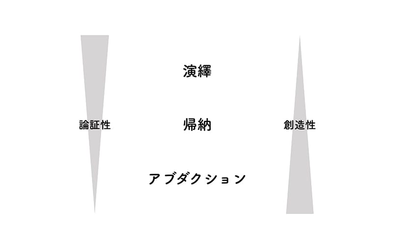 アブダクションは論証性が低いが、創造性が高い