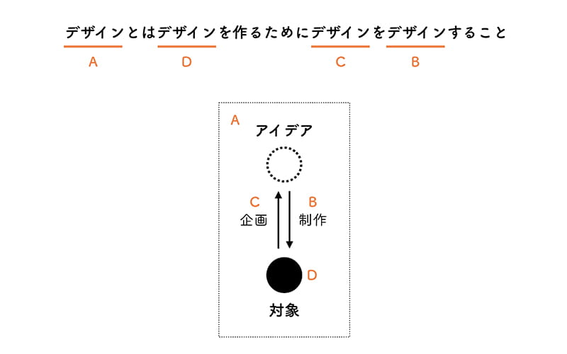 デザインの定義（第一回の再掲）