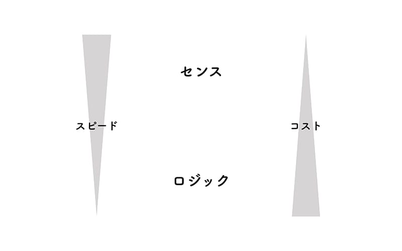 デザインにおけるセンスとロジック